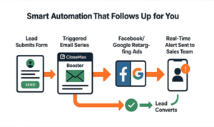 Automation diagram showing form submission, email series, retargeting ads, and real-time alerts.