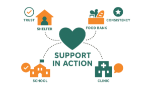 Infographic highlighting nonprofit impact across schools, shelters, clinics, and food banks.
