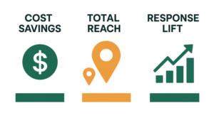Icons showing key benefits of mass mail: cost savings, wide reach, and improved response rates.